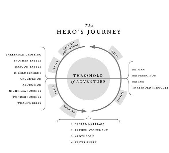 Hero Journey from The Hero with a Thousand Faces